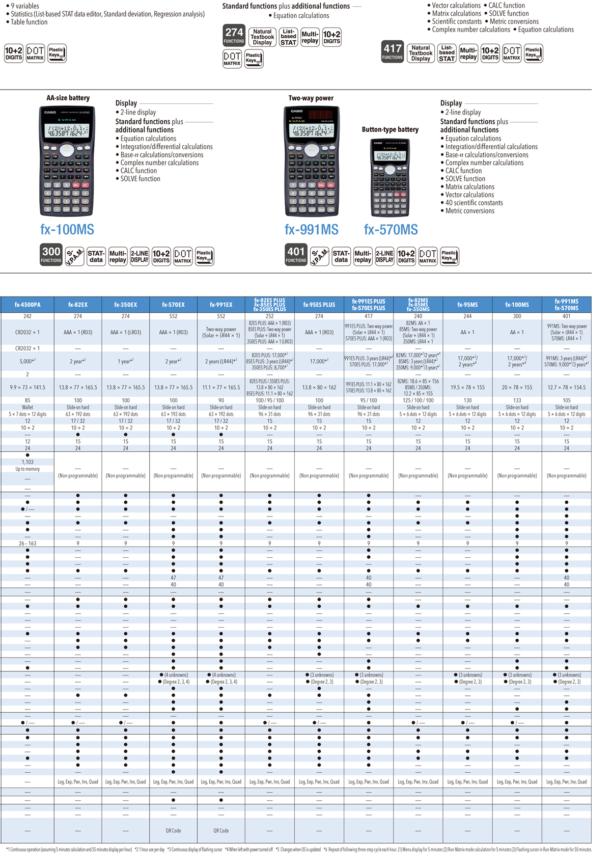 Calculators, Graphing, Scientific, 3D Graph, mathematic, explore, Catalog Function, Examination Mode, color display, Geometry, picture plot, physium, add-in software, emulation, eActivity, CAS Graphics, Programmable, ClassPadII, SUPER-FX plus, CLASSWIX, Book Display, 10digits, 12digits, Emulator, card, fx-Manager, Application, CASIO ClassPad, Appstore, GooglePlay, fx-CG, fx-CG50, fx-CP400, fx-9860GIISD, fx-5800P, fx-50FII, fx-0FHII, fx-82EX, fx-350EX, fx-991EX, fx-570EX, fx-82ES plus, fx-9860GII, fx-9750GII, fx-7400GII, fx-3650PII, fx-4500PA, fx-85ES plus, fx-350ES plus, fx-95ES plus, fx-991ES plus, fx-570es plus, fx-82MS, fx-85MS, fx-350MS, fx-95MS, fx-100MS, fx-991MS, fx-570MS